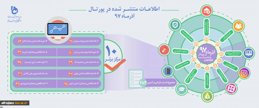اطلاعات منتشر شده در پورتال - آذرماه 1397