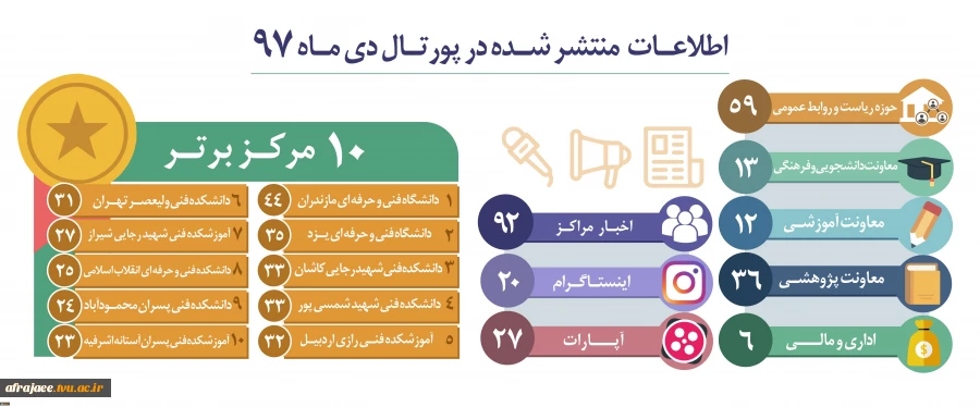 اطلاعات منتشر شده در پورتال - دی ماه 1397 2