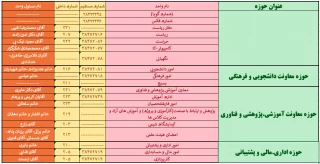 نشانی و تلفن های دانشکده