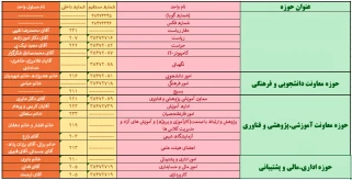 نشانی و تلفن های دانشکده